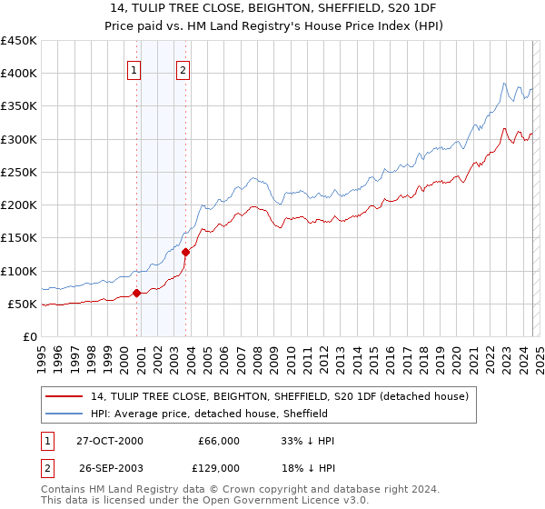 14, TULIP TREE CLOSE, BEIGHTON, SHEFFIELD, S20 1DF: Price paid vs HM Land Registry's House Price Index