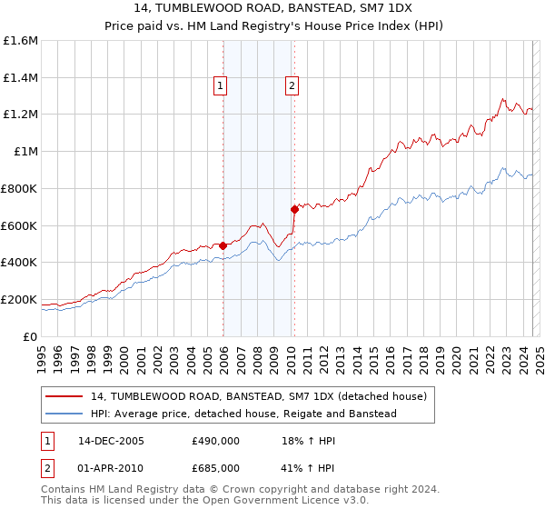 14, TUMBLEWOOD ROAD, BANSTEAD, SM7 1DX: Price paid vs HM Land Registry's House Price Index