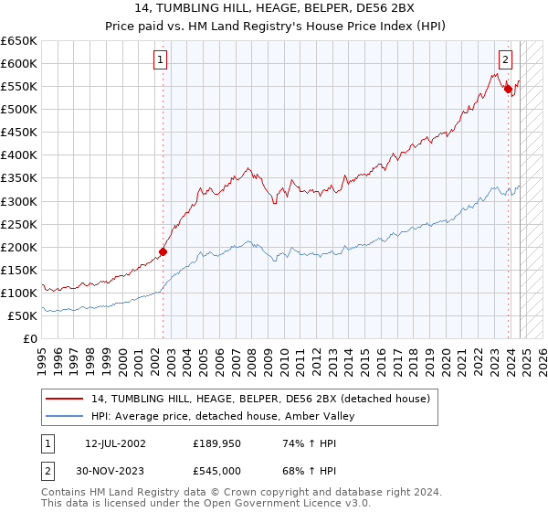 14, TUMBLING HILL, HEAGE, BELPER, DE56 2BX: Price paid vs HM Land Registry's House Price Index