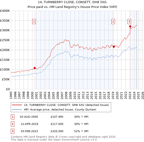 14, TURNBERRY CLOSE, CONSETT, DH8 5XG: Price paid vs HM Land Registry's House Price Index