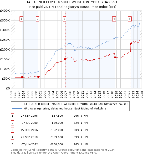 14, TURNER CLOSE, MARKET WEIGHTON, YORK, YO43 3AD: Price paid vs HM Land Registry's House Price Index