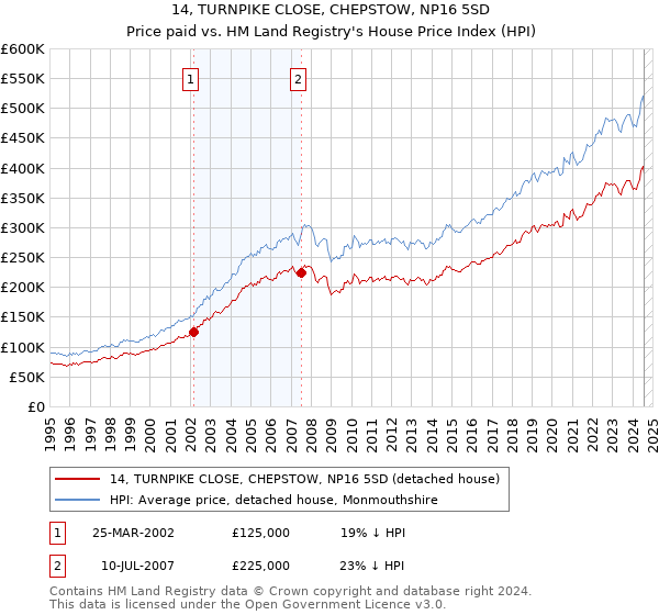 14, TURNPIKE CLOSE, CHEPSTOW, NP16 5SD: Price paid vs HM Land Registry's House Price Index