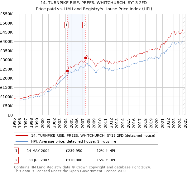 14, TURNPIKE RISE, PREES, WHITCHURCH, SY13 2FD: Price paid vs HM Land Registry's House Price Index