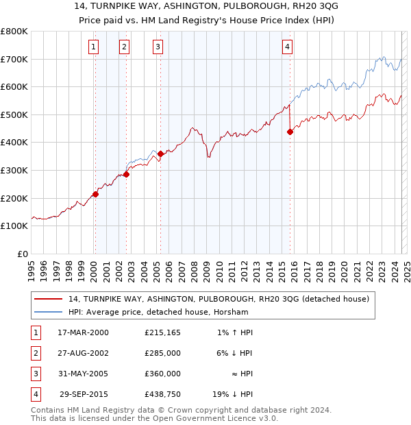 14, TURNPIKE WAY, ASHINGTON, PULBOROUGH, RH20 3QG: Price paid vs HM Land Registry's House Price Index