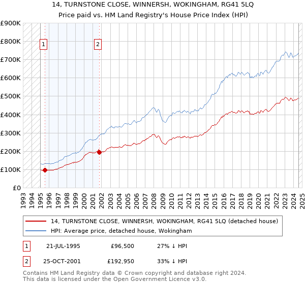 14, TURNSTONE CLOSE, WINNERSH, WOKINGHAM, RG41 5LQ: Price paid vs HM Land Registry's House Price Index