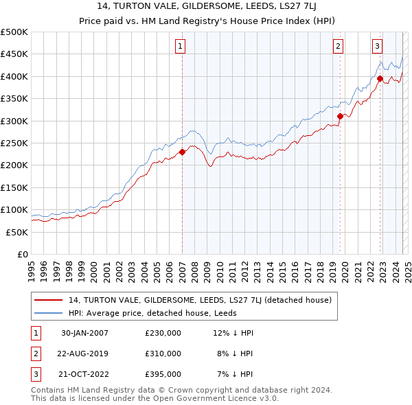 14, TURTON VALE, GILDERSOME, LEEDS, LS27 7LJ: Price paid vs HM Land Registry's House Price Index