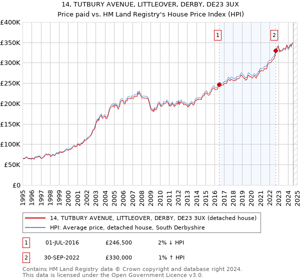 14, TUTBURY AVENUE, LITTLEOVER, DERBY, DE23 3UX: Price paid vs HM Land Registry's House Price Index