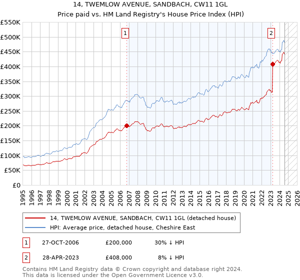 14, TWEMLOW AVENUE, SANDBACH, CW11 1GL: Price paid vs HM Land Registry's House Price Index