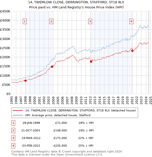 14, TWEMLOW CLOSE, DERRINGTON, STAFFORD, ST18 9LX: Price paid vs HM Land Registry's House Price Index
