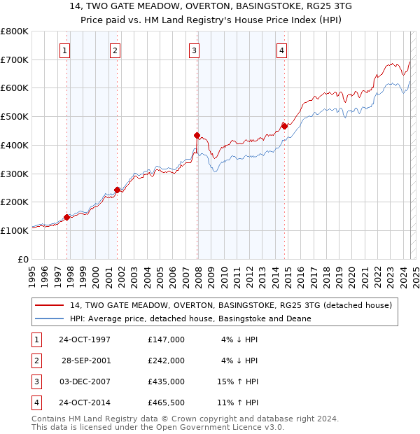 14, TWO GATE MEADOW, OVERTON, BASINGSTOKE, RG25 3TG: Price paid vs HM Land Registry's House Price Index