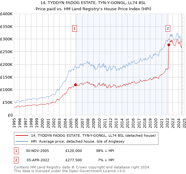 14, TYDDYN FADOG ESTATE, TYN-Y-GONGL, LL74 8SL: Price paid vs HM Land Registry's House Price Index