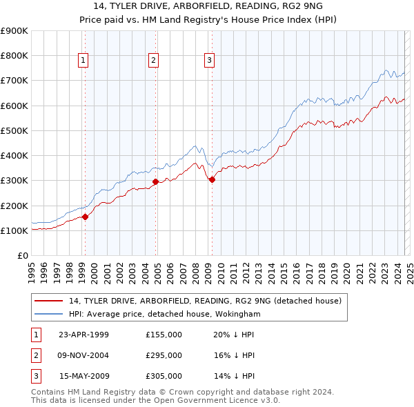 14, TYLER DRIVE, ARBORFIELD, READING, RG2 9NG: Price paid vs HM Land Registry's House Price Index