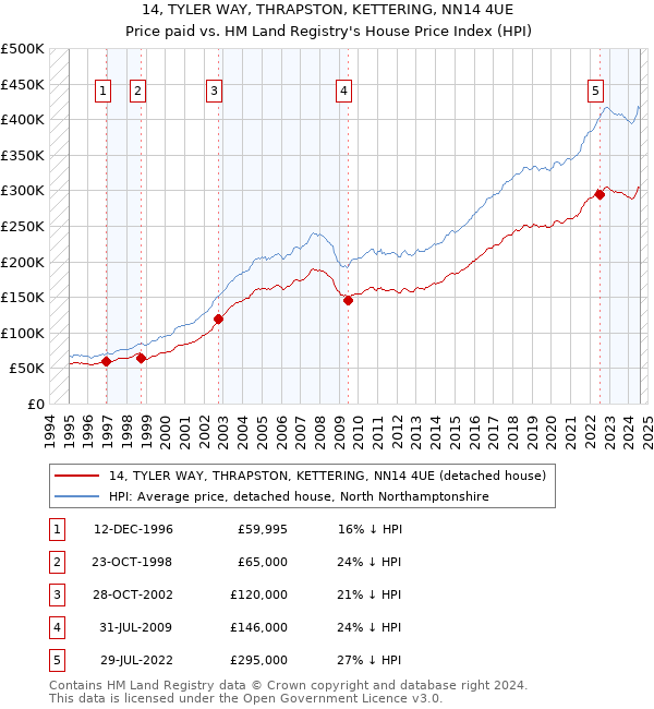 14, TYLER WAY, THRAPSTON, KETTERING, NN14 4UE: Price paid vs HM Land Registry's House Price Index