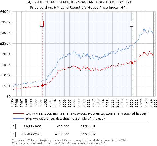 14, TYN BERLLAN ESTATE, BRYNGWRAN, HOLYHEAD, LL65 3PT: Price paid vs HM Land Registry's House Price Index