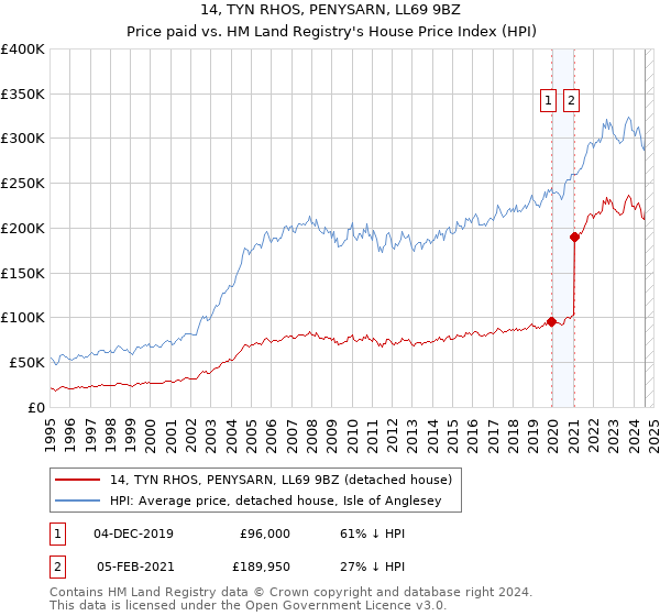 14, TYN RHOS, PENYSARN, LL69 9BZ: Price paid vs HM Land Registry's House Price Index