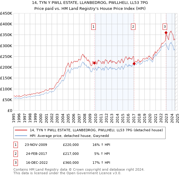 14, TYN Y PWLL ESTATE, LLANBEDROG, PWLLHELI, LL53 7PG: Price paid vs HM Land Registry's House Price Index