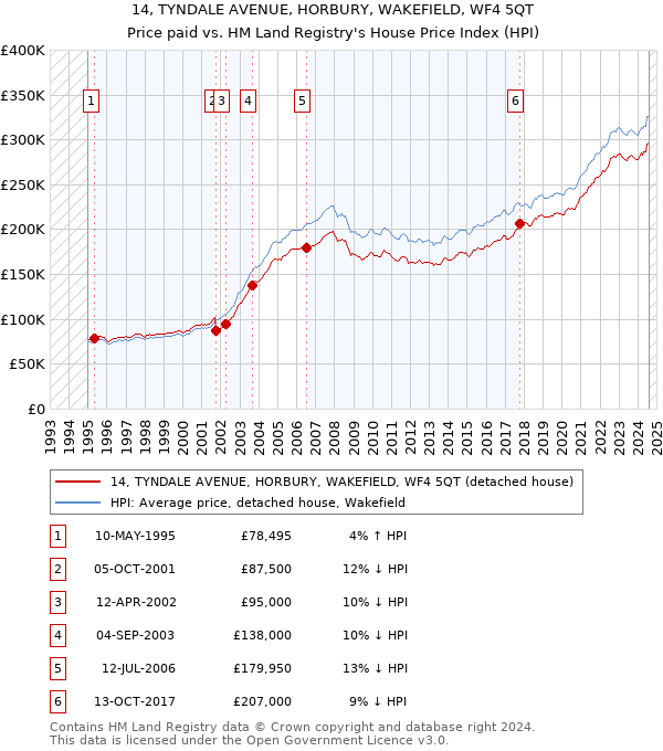 14, TYNDALE AVENUE, HORBURY, WAKEFIELD, WF4 5QT: Price paid vs HM Land Registry's House Price Index