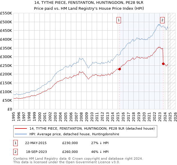 14, TYTHE PIECE, FENSTANTON, HUNTINGDON, PE28 9LR: Price paid vs HM Land Registry's House Price Index