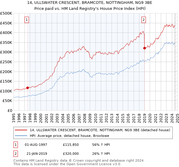 14, ULLSWATER CRESCENT, BRAMCOTE, NOTTINGHAM, NG9 3BE: Price paid vs HM Land Registry's House Price Index