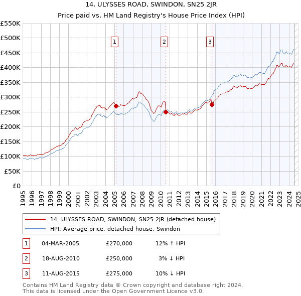 14, ULYSSES ROAD, SWINDON, SN25 2JR: Price paid vs HM Land Registry's House Price Index