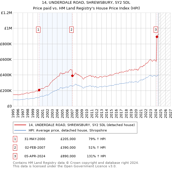 14, UNDERDALE ROAD, SHREWSBURY, SY2 5DL: Price paid vs HM Land Registry's House Price Index