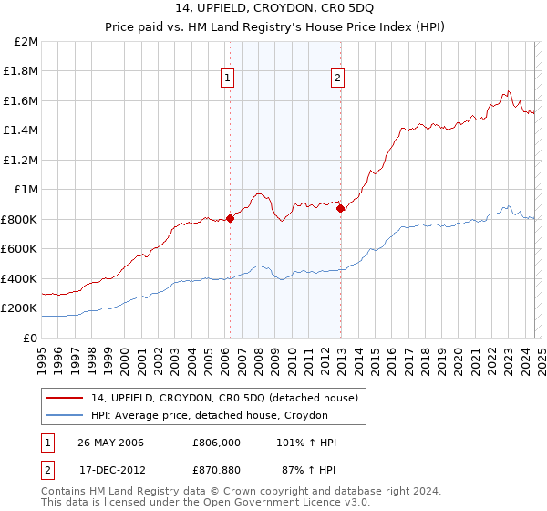 14, UPFIELD, CROYDON, CR0 5DQ: Price paid vs HM Land Registry's House Price Index