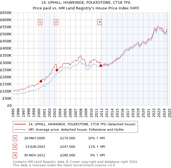 14, UPHILL, HAWKINGE, FOLKESTONE, CT18 7FG: Price paid vs HM Land Registry's House Price Index