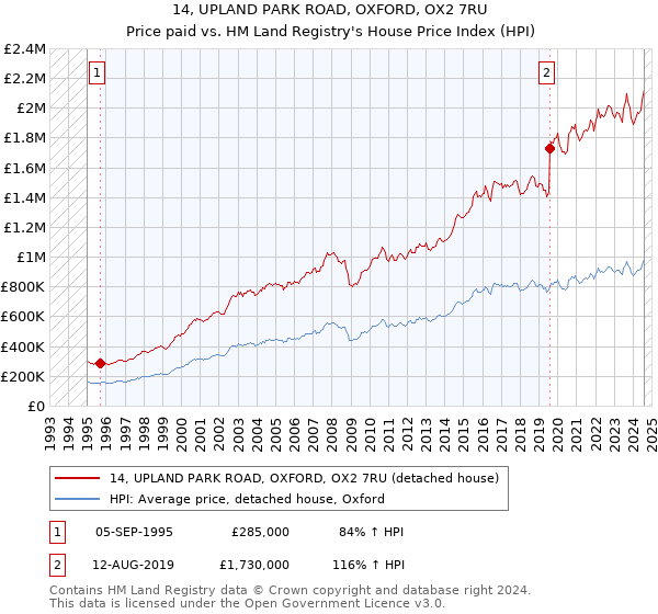 14, UPLAND PARK ROAD, OXFORD, OX2 7RU: Price paid vs HM Land Registry's House Price Index