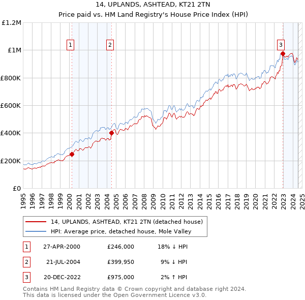 14, UPLANDS, ASHTEAD, KT21 2TN: Price paid vs HM Land Registry's House Price Index