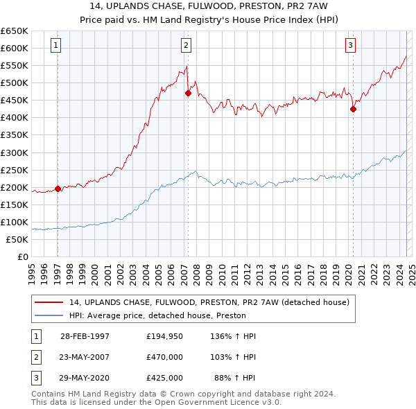 14, UPLANDS CHASE, FULWOOD, PRESTON, PR2 7AW: Price paid vs HM Land Registry's House Price Index