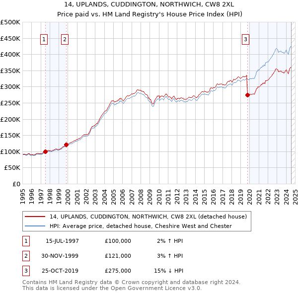 14, UPLANDS, CUDDINGTON, NORTHWICH, CW8 2XL: Price paid vs HM Land Registry's House Price Index