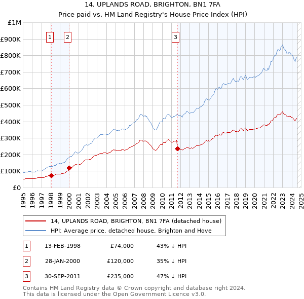 14, UPLANDS ROAD, BRIGHTON, BN1 7FA: Price paid vs HM Land Registry's House Price Index