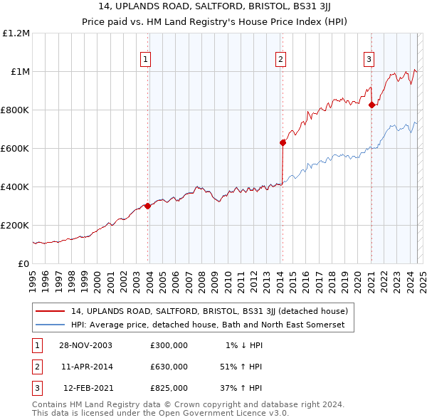 14, UPLANDS ROAD, SALTFORD, BRISTOL, BS31 3JJ: Price paid vs HM Land Registry's House Price Index