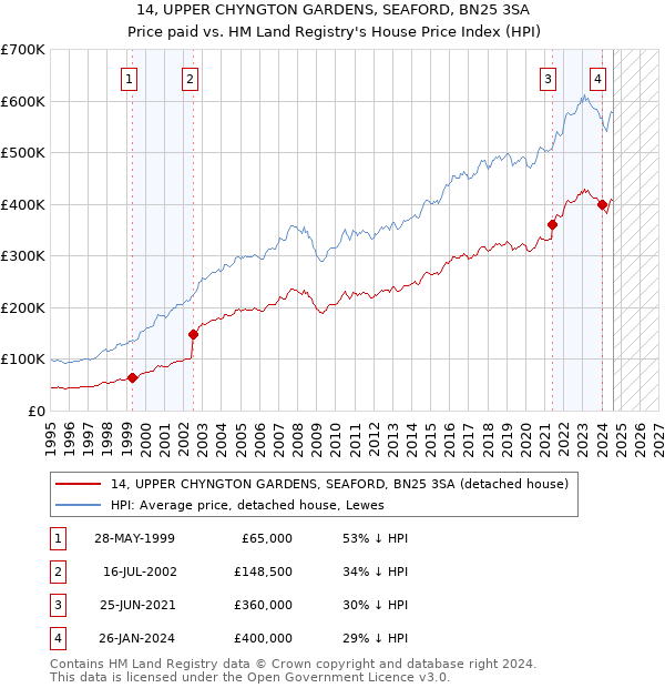 14, UPPER CHYNGTON GARDENS, SEAFORD, BN25 3SA: Price paid vs HM Land Registry's House Price Index