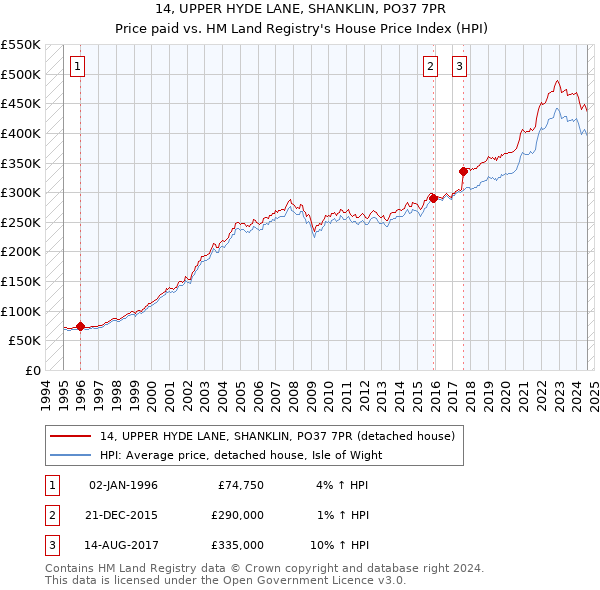 14, UPPER HYDE LANE, SHANKLIN, PO37 7PR: Price paid vs HM Land Registry's House Price Index