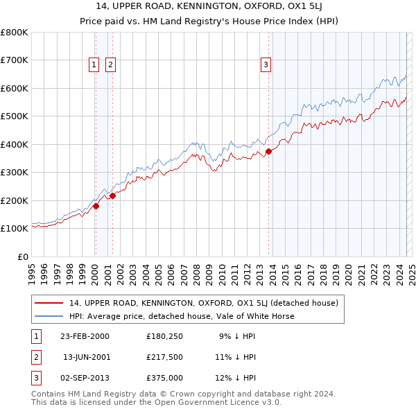 14, UPPER ROAD, KENNINGTON, OXFORD, OX1 5LJ: Price paid vs HM Land Registry's House Price Index