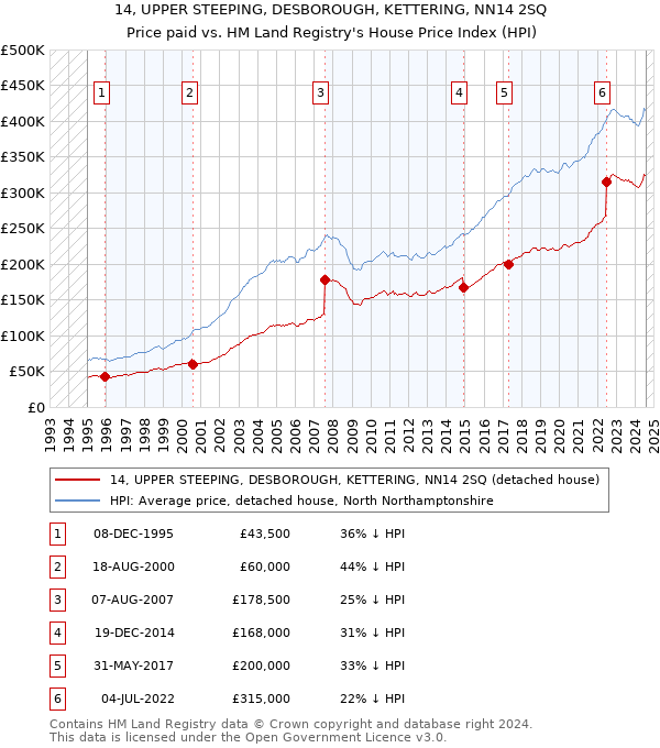 14, UPPER STEEPING, DESBOROUGH, KETTERING, NN14 2SQ: Price paid vs HM Land Registry's House Price Index