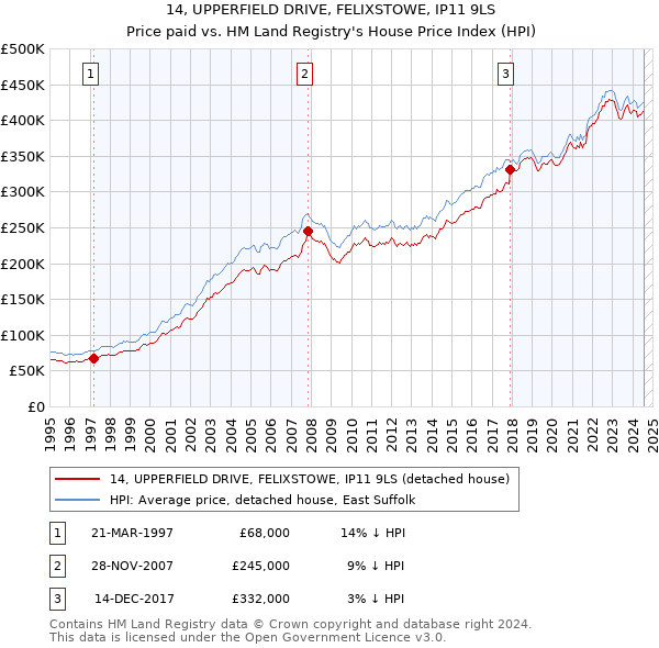 14, UPPERFIELD DRIVE, FELIXSTOWE, IP11 9LS: Price paid vs HM Land Registry's House Price Index