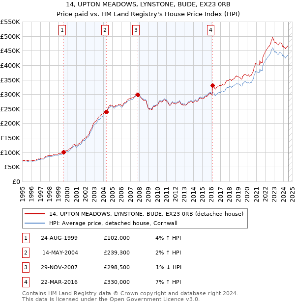 14, UPTON MEADOWS, LYNSTONE, BUDE, EX23 0RB: Price paid vs HM Land Registry's House Price Index