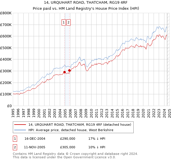 14, URQUHART ROAD, THATCHAM, RG19 4RF: Price paid vs HM Land Registry's House Price Index