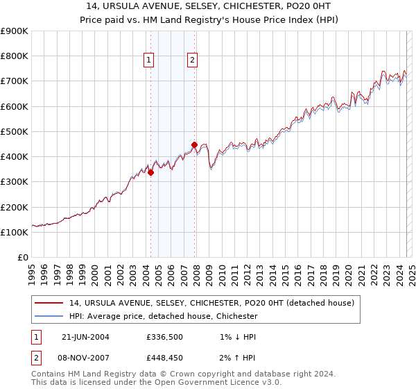 14, URSULA AVENUE, SELSEY, CHICHESTER, PO20 0HT: Price paid vs HM Land Registry's House Price Index