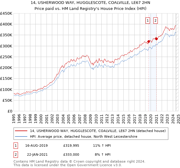 14, USHERWOOD WAY, HUGGLESCOTE, COALVILLE, LE67 2HN: Price paid vs HM Land Registry's House Price Index