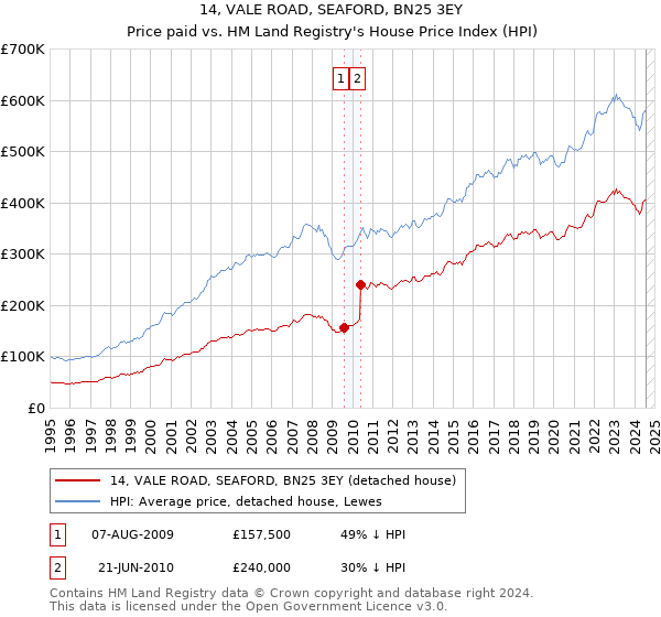 14, VALE ROAD, SEAFORD, BN25 3EY: Price paid vs HM Land Registry's House Price Index