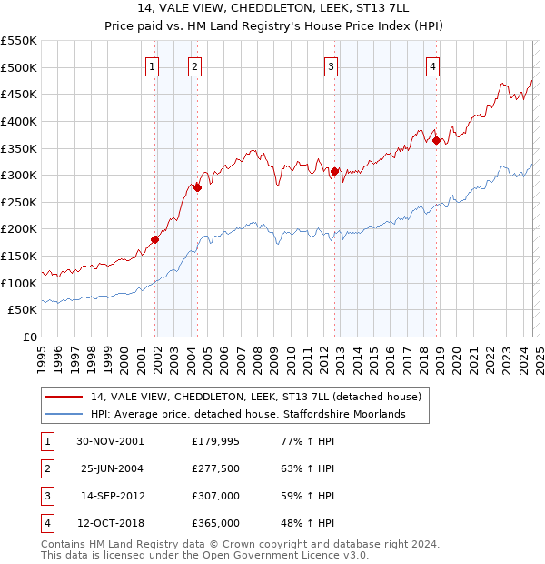 14, VALE VIEW, CHEDDLETON, LEEK, ST13 7LL: Price paid vs HM Land Registry's House Price Index