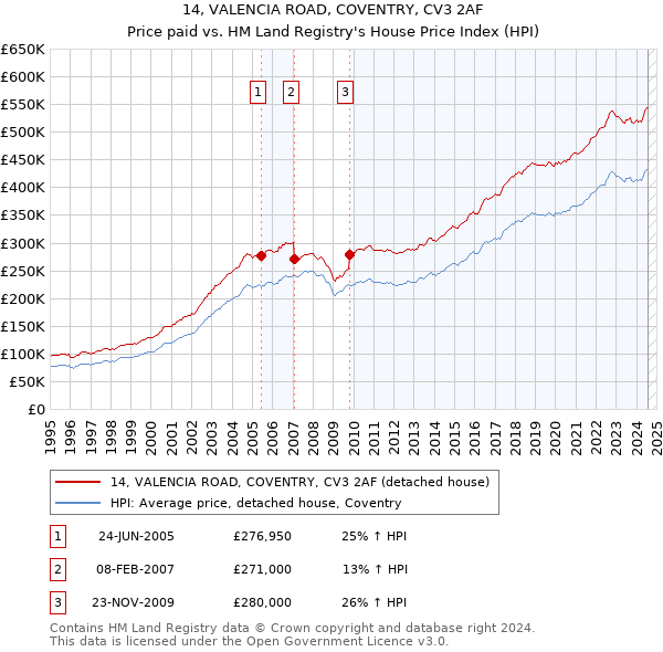 14, VALENCIA ROAD, COVENTRY, CV3 2AF: Price paid vs HM Land Registry's House Price Index