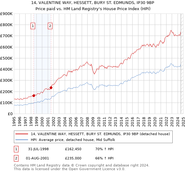 14, VALENTINE WAY, HESSETT, BURY ST. EDMUNDS, IP30 9BP: Price paid vs HM Land Registry's House Price Index