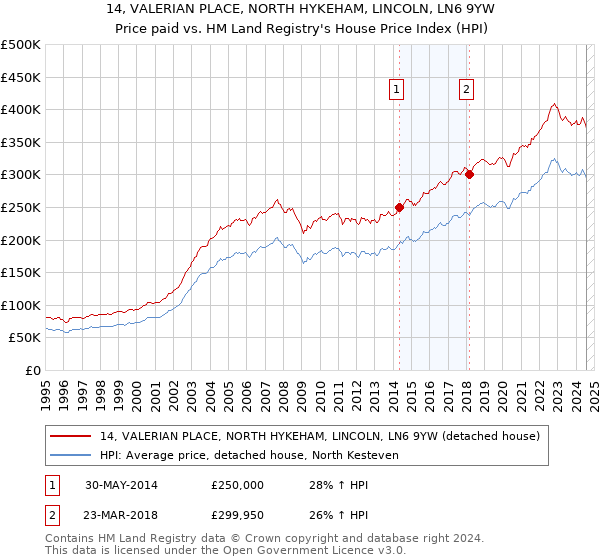 14, VALERIAN PLACE, NORTH HYKEHAM, LINCOLN, LN6 9YW: Price paid vs HM Land Registry's House Price Index