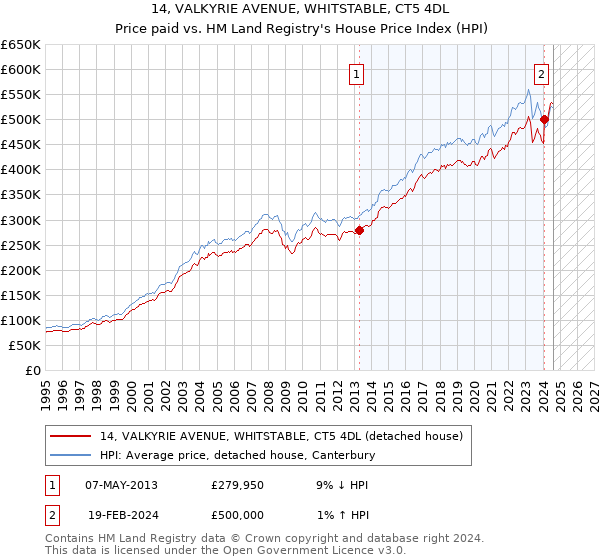 14, VALKYRIE AVENUE, WHITSTABLE, CT5 4DL: Price paid vs HM Land Registry's House Price Index