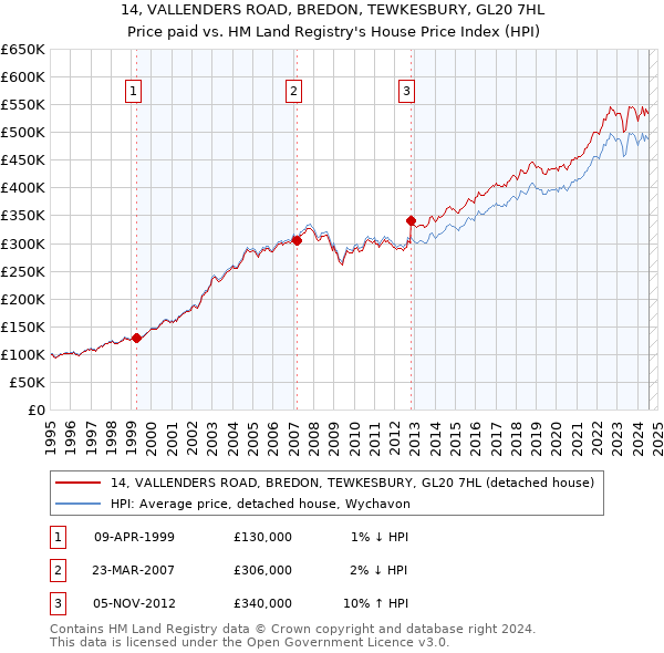 14, VALLENDERS ROAD, BREDON, TEWKESBURY, GL20 7HL: Price paid vs HM Land Registry's House Price Index