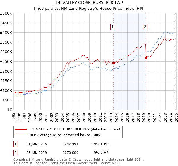 14, VALLEY CLOSE, BURY, BL8 1WP: Price paid vs HM Land Registry's House Price Index